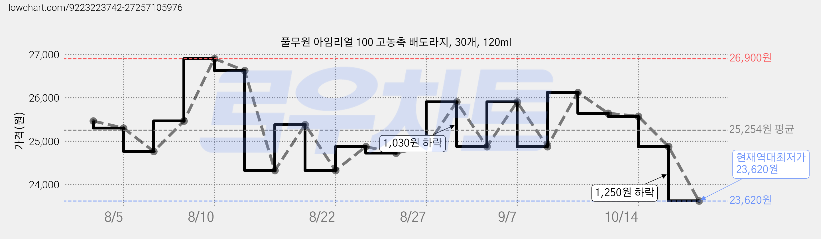 풀무원 아임리얼 100 고농축 배도라지, 30개, 120ml 가격 변동 차트, 현재가 23,620원, 역대최저가