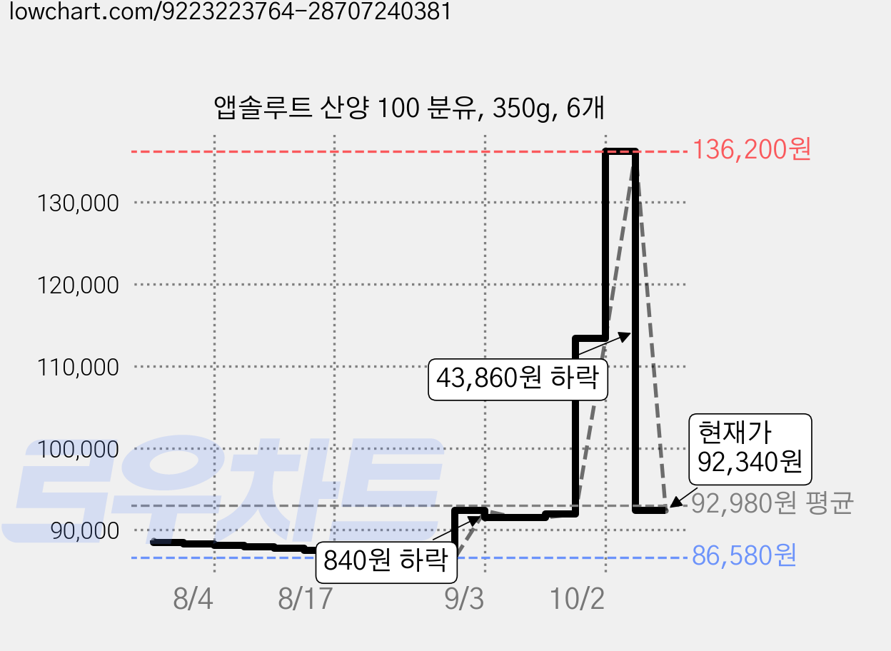 앱솔루트 산양 100 분유, 350g, 6개 가격 변동 차트, 현재가 92,340원, 관측 최저가 86,520원