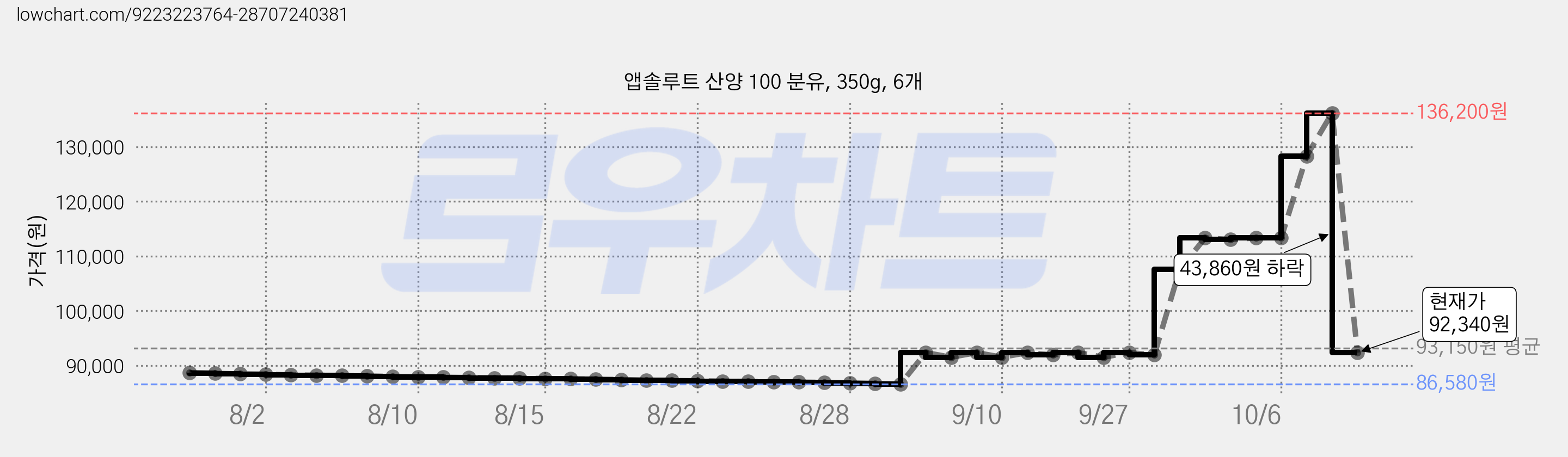 앱솔루트 산양 100 분유, 350g, 6개 가격 변동 차트, 현재가 92,340원, 관측 최저가 86,520원