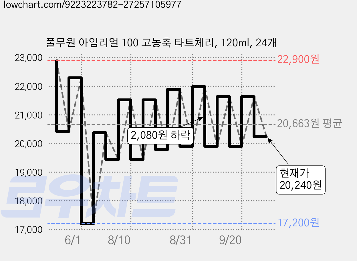 풀무원 아임리얼 100 고농축 타트체리, 120ml, 24개 가격 변동 차트, 현재가 20,240원, 관측 최저가 17,200원