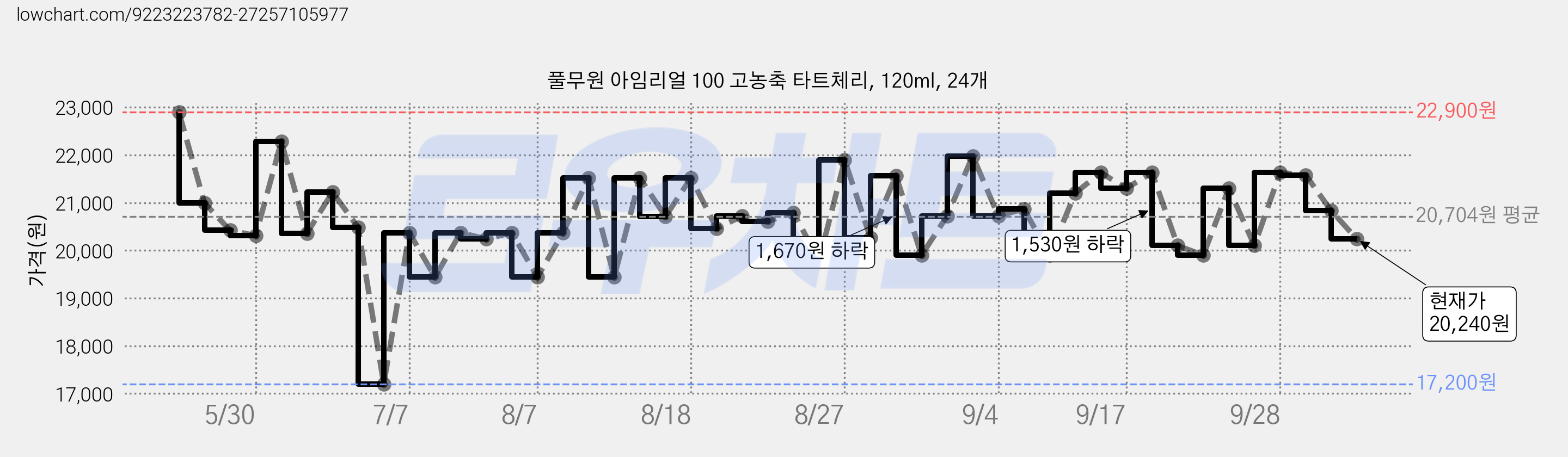 풀무원 아임리얼 100 고농축 타트체리, 120ml, 24개 가격 변동 차트, 현재가 20,240원, 관측 최저가 17,200원