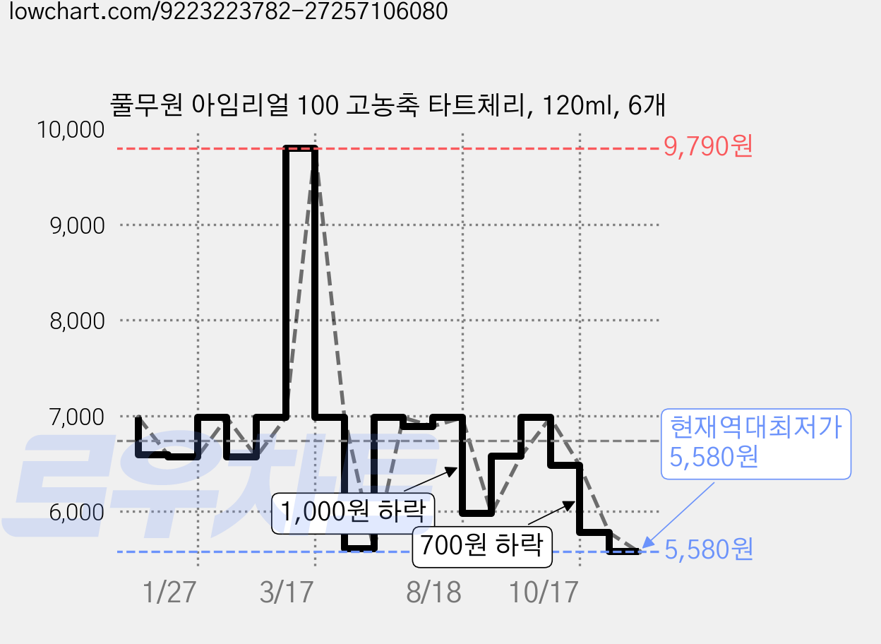 풀무원 아임리얼 100 고농축 타트체리, 120ml, 6개 가격 변동 차트, 현재가 5,580원, 역대최저가