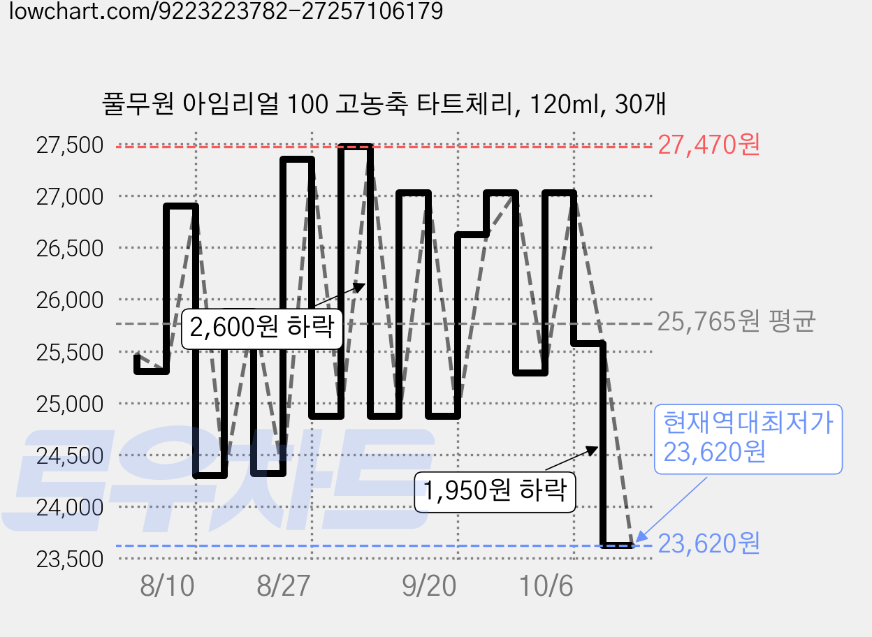 풀무원 아임리얼 100 고농축 타트체리, 120ml, 30개 가격 변동 차트, 현재가 23,620원, 역대최저가