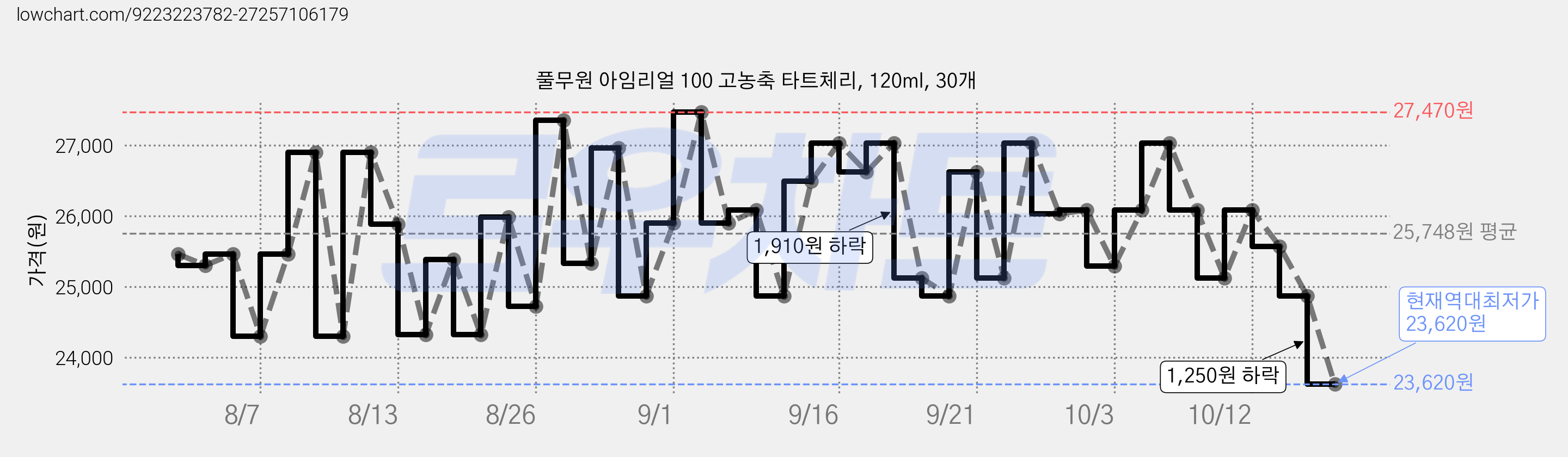 풀무원 아임리얼 100 고농축 타트체리, 120ml, 30개 가격 변동 차트, 현재가 23,620원, 역대최저가