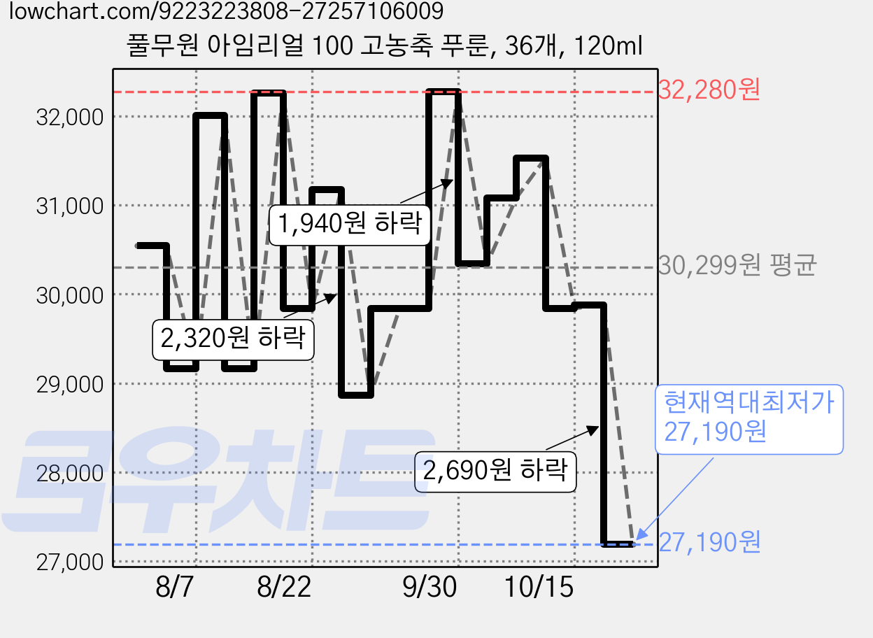 풀무원 아임리얼 100 고농축 푸룬, 36개, 120ml 가격 변동 차트, 현재가 27,190원, 역대최저가