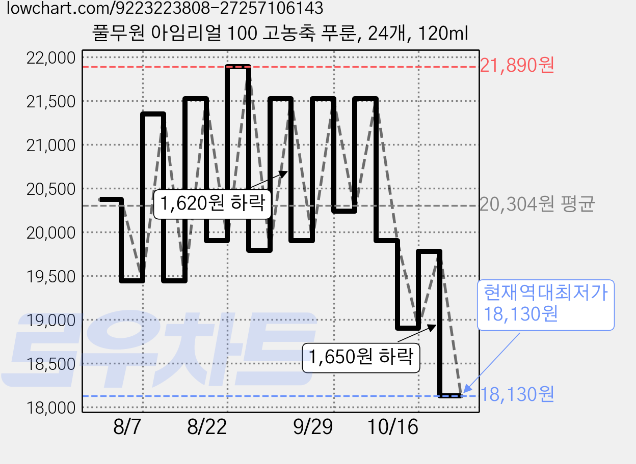 풀무원 아임리얼 100 고농축 푸룬, 24개, 120ml 가격 변동 차트, 현재가 18,130원, 역대최저가