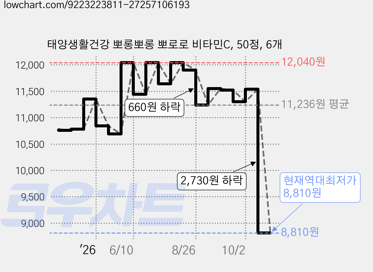 태양생활건강 뽀롱뽀롱 뽀로로 비타민C, 50정, 6개 가격 변동 차트, 현재가 8,810원, 역대최저가