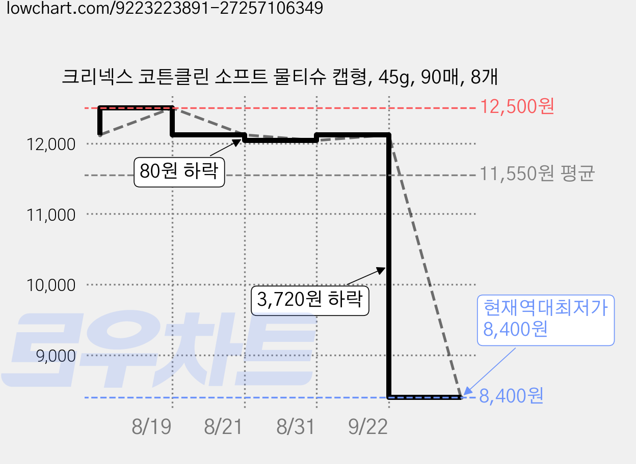 크리넥스 코튼클린 소프트 물티슈 캡형, 45g, 90매, 8개 가격 변동 차트, 현재가 8,400원, 역대최저가