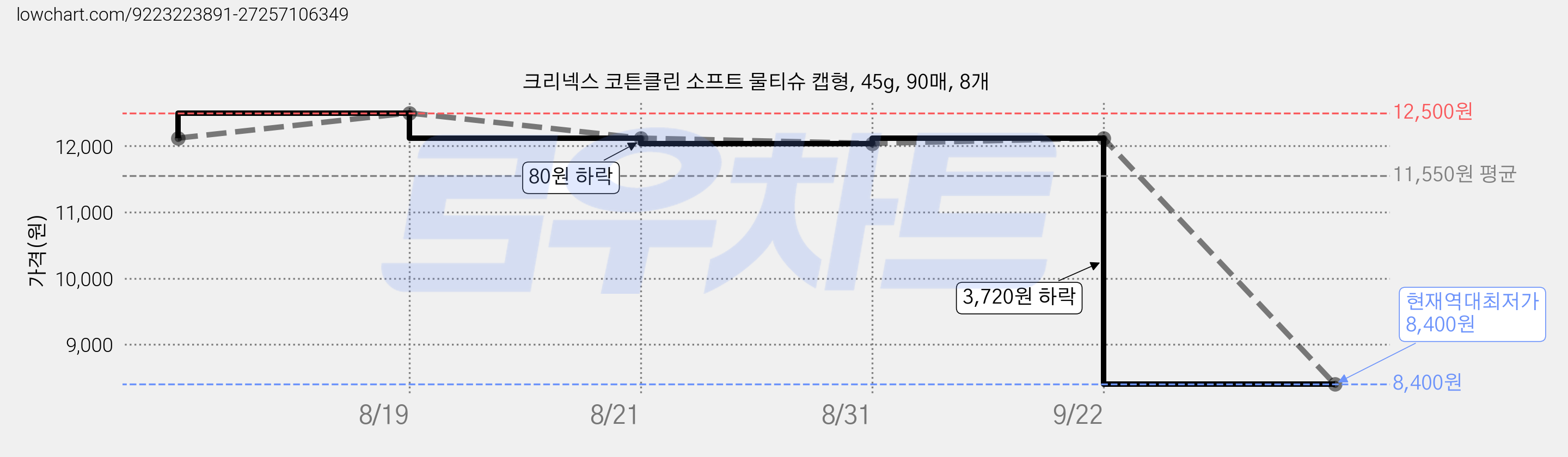 크리넥스 코튼클린 소프트 물티슈 캡형, 45g, 90매, 8개 가격 변동 차트, 현재가 8,400원, 역대최저가