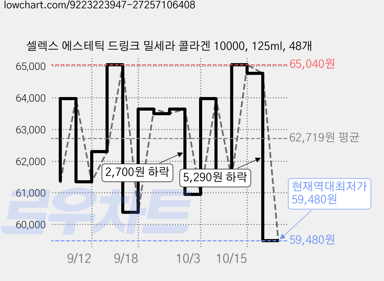 셀렉스 에스테틱 드링크 밀세라 콜라겐 10000, 125ml, 48개 가격 변동 차트, 현재가 59,480원, 역대최저가