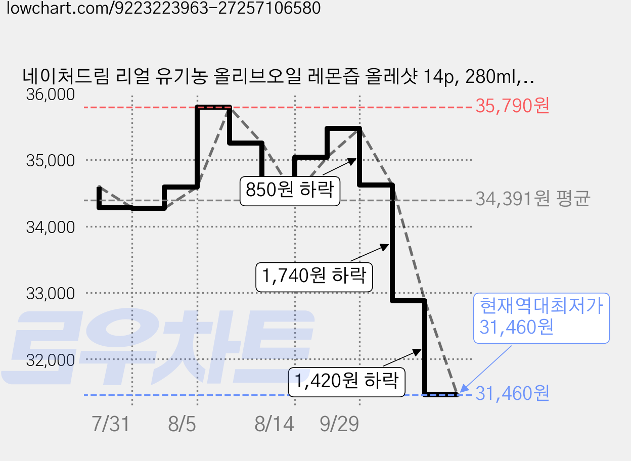 네이처드림 리얼 유기농 올리브오일 레몬즙 올레샷 14p, 280ml, 3개 가격 변동 차트, 현재가 31,460원, 역대최저가