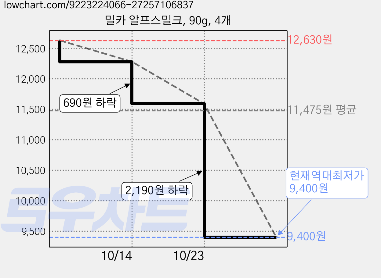 밀카 알프스밀크, 90g, 4개 가격 변동 차트, 현재가 9,400원, 역대최저가