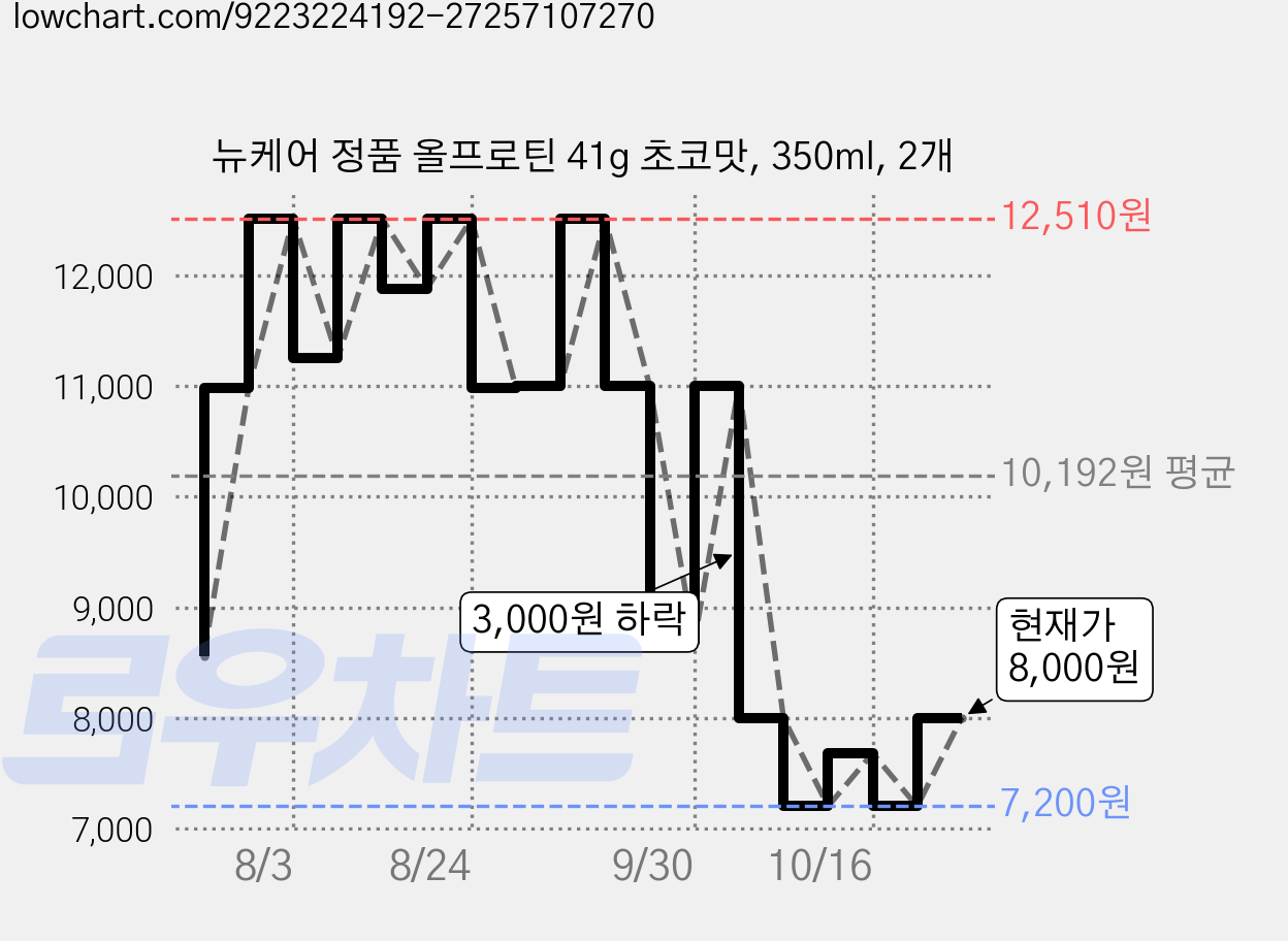 뉴케어 정품 올프로틴 41g 초코맛, 350ml, 2개 가격 변동 차트, 현재가 8,000원, 관측 최저가 7,200원