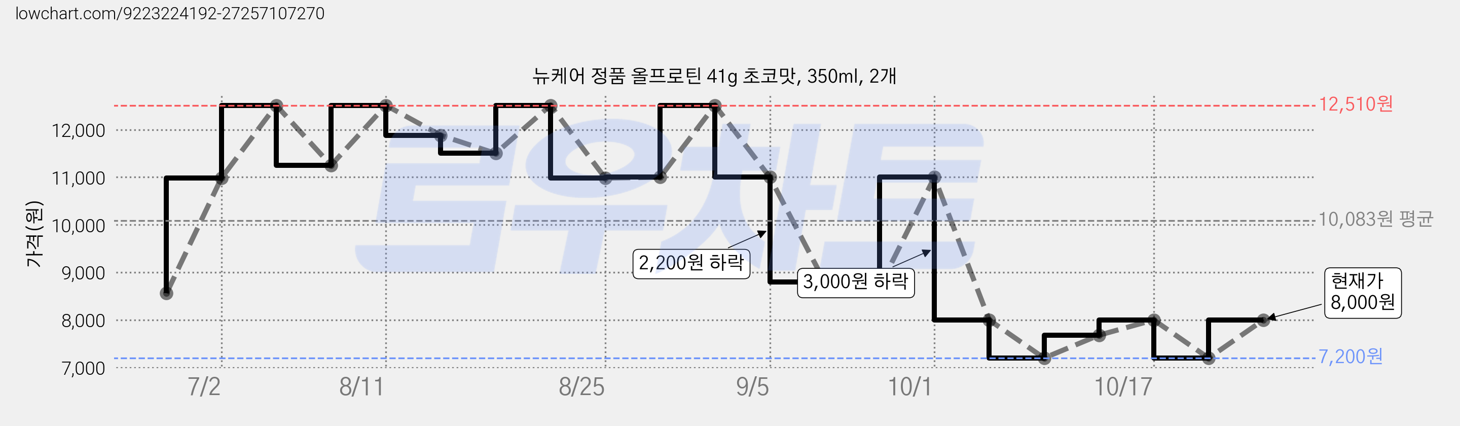뉴케어 정품 올프로틴 41g 초코맛, 350ml, 2개 가격 변동 차트, 현재가 8,000원, 관측 최저가 7,200원