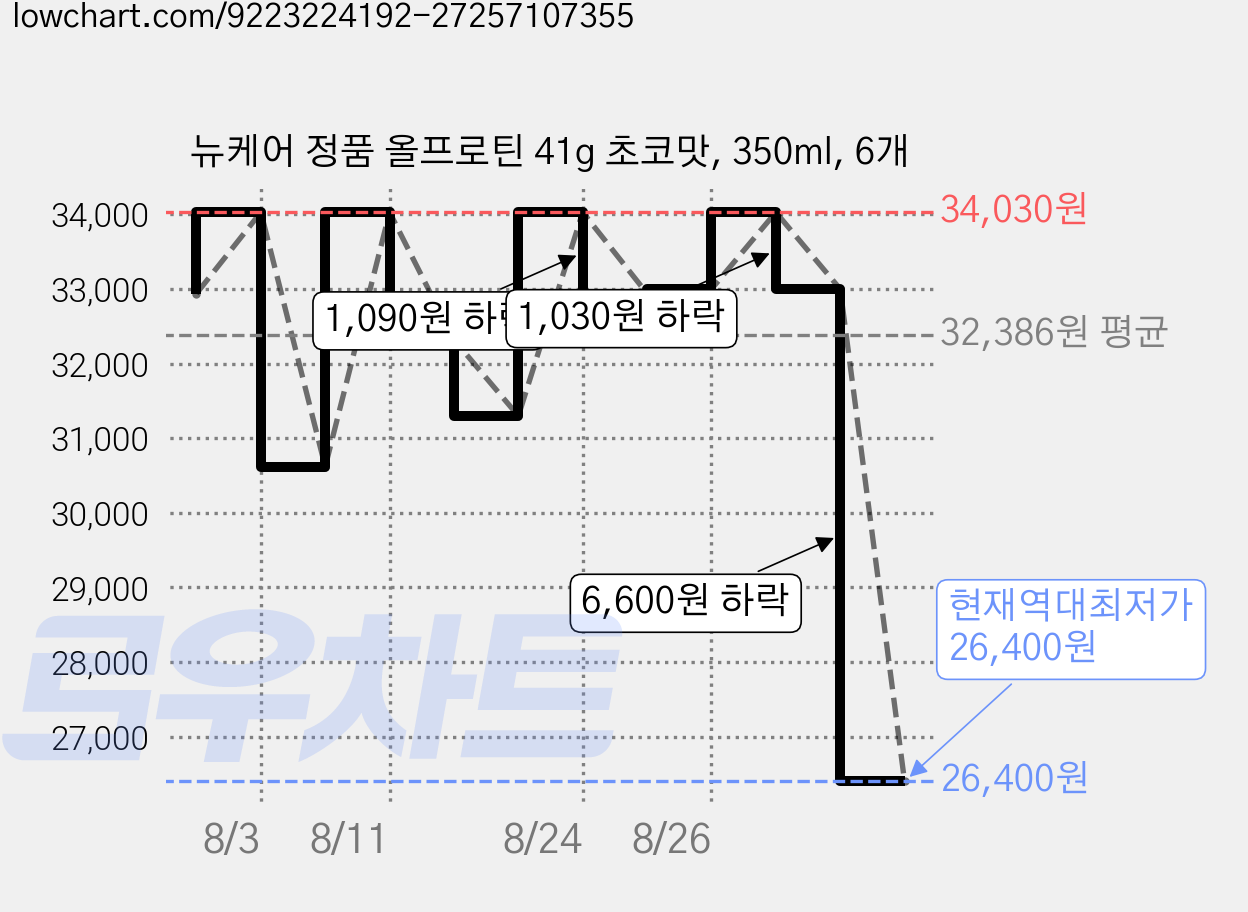 뉴케어 정품 올프로틴 41g 초코맛, 350ml, 6개 가격 변동 차트, 현재가 26,400원, 역대최저가