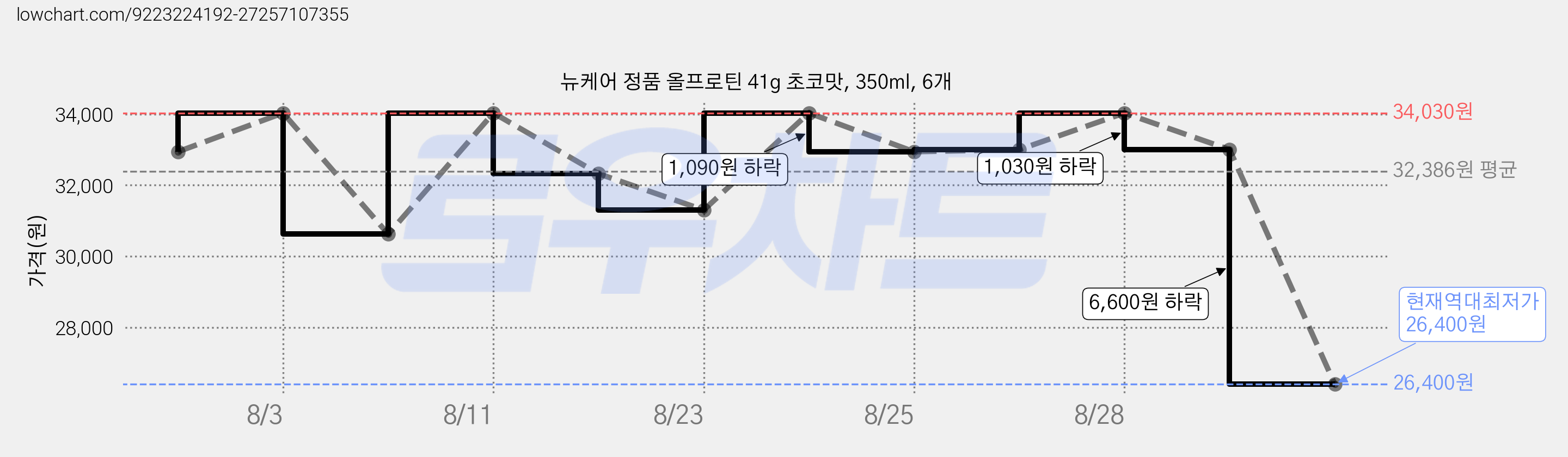 뉴케어 정품 올프로틴 41g 초코맛, 350ml, 6개 가격 변동 차트, 현재가 26,400원, 역대최저가