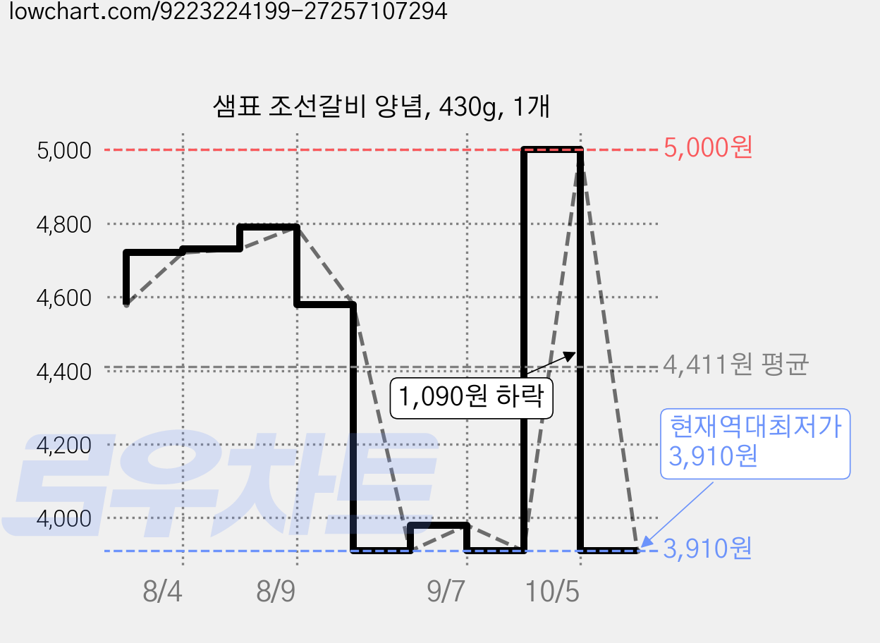 샘표 조선갈비 양념, 430g, 1개 가격 변동 차트, 현재가 3,910원, 역대최저가