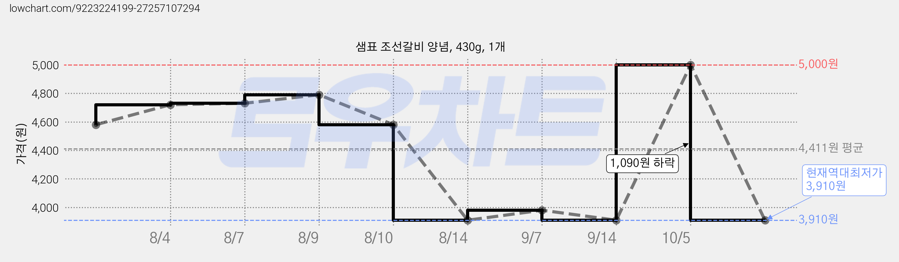 샘표 조선갈비 양념, 430g, 1개 가격 변동 차트, 현재가 3,910원, 역대최저가