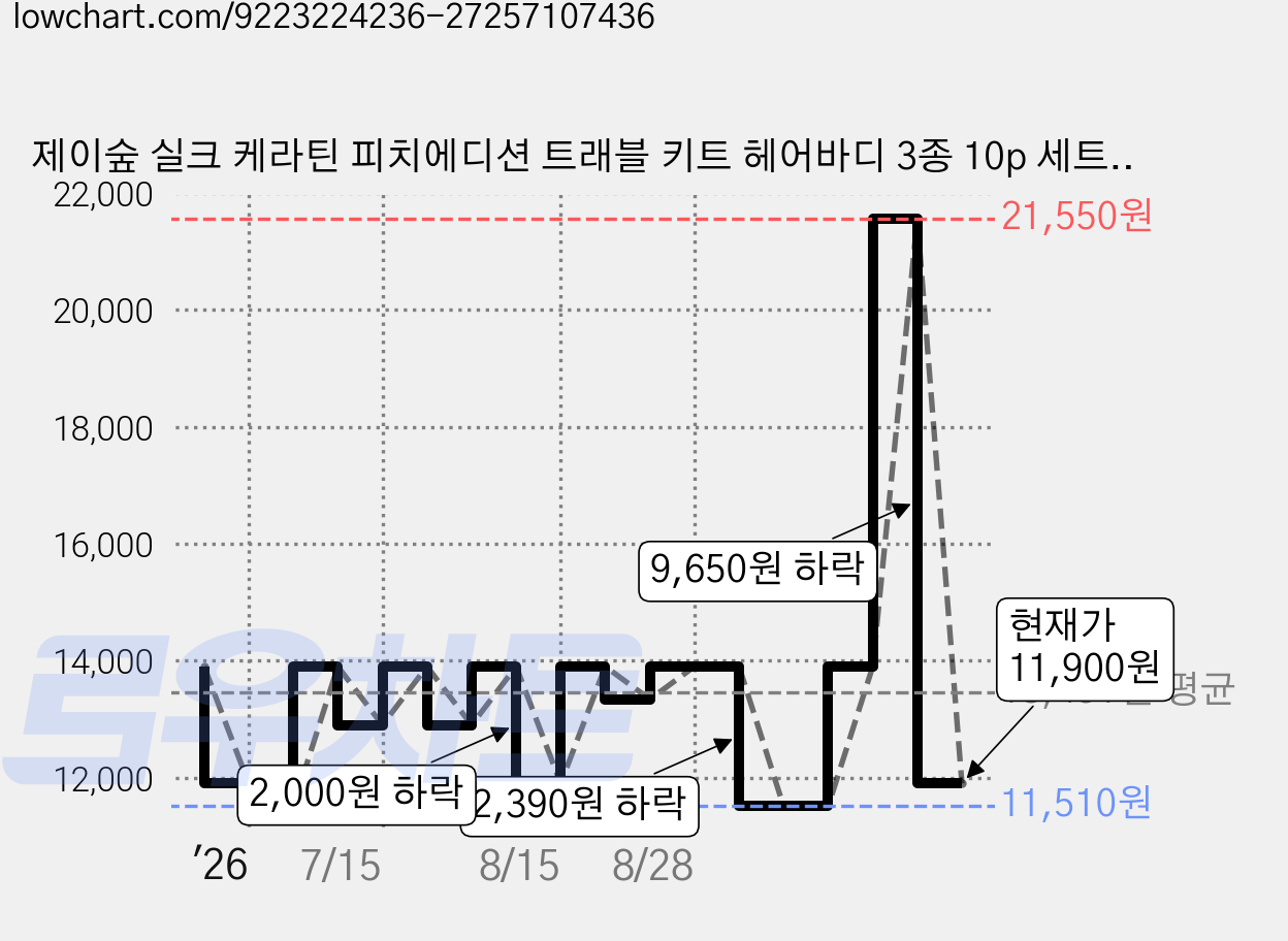 제이숲 실크 케라틴 피치에디션 트래블 키트 헤어바디 3종 10p 세트, 1세트 가격 변동 차트, 현재가 11,900원, 관측 최저가 11,510원