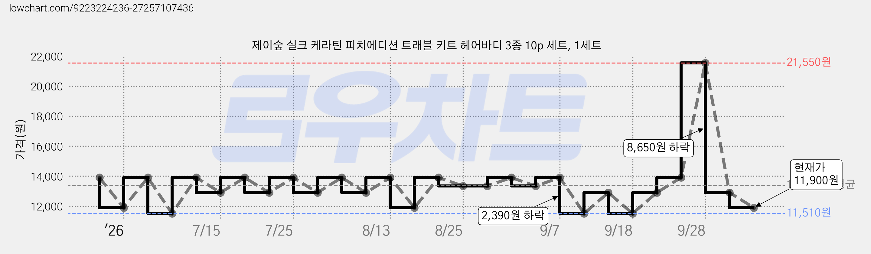 제이숲 실크 케라틴 피치에디션 트래블 키트 헤어바디 3종 10p 세트, 1세트 가격 변동 차트, 현재가 11,900원, 관측 최저가 11,510원