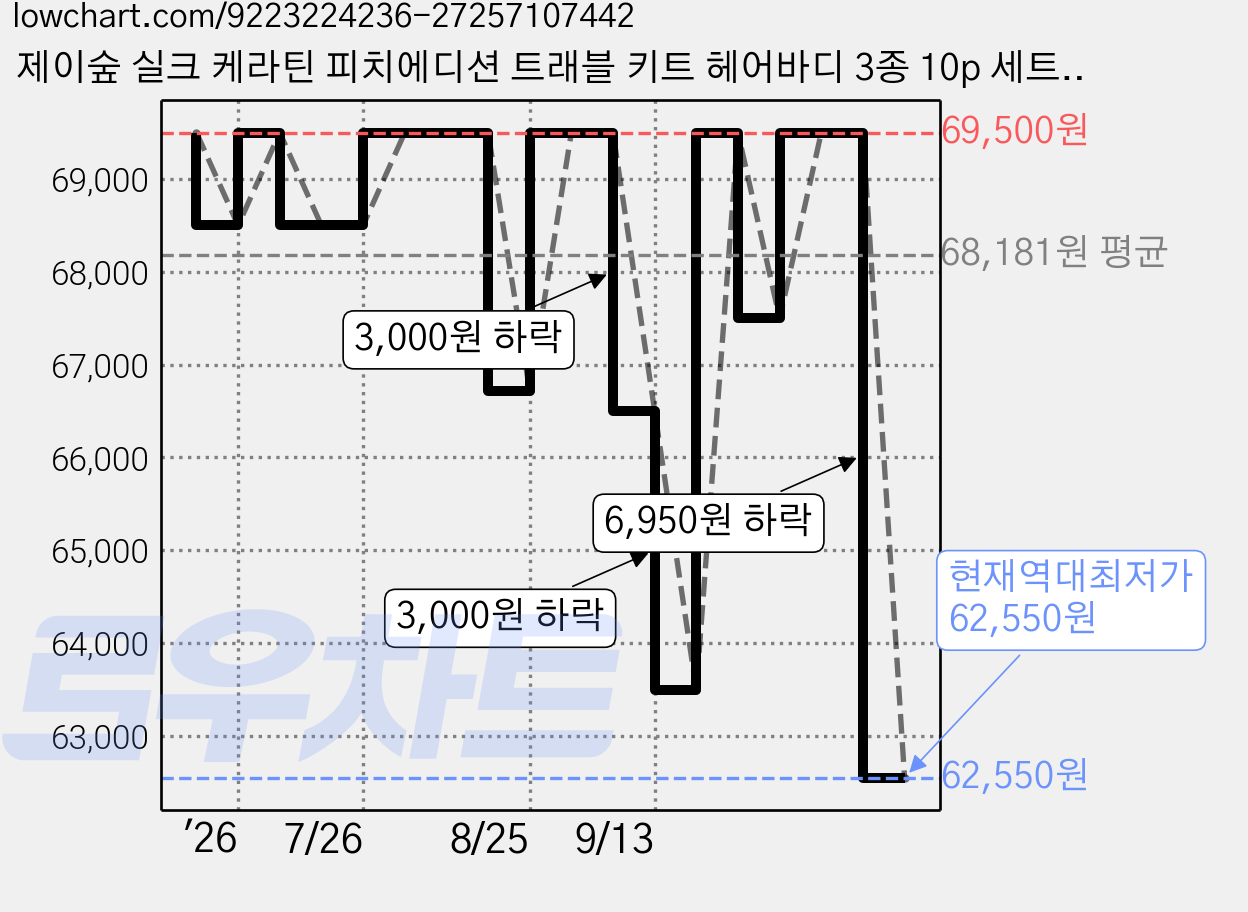제이숲 실크 케라틴 피치에디션 트래블 키트 헤어바디 3종 10p 세트, 5세트 가격 변동 차트, 현재가 62,550원, 역대최저가