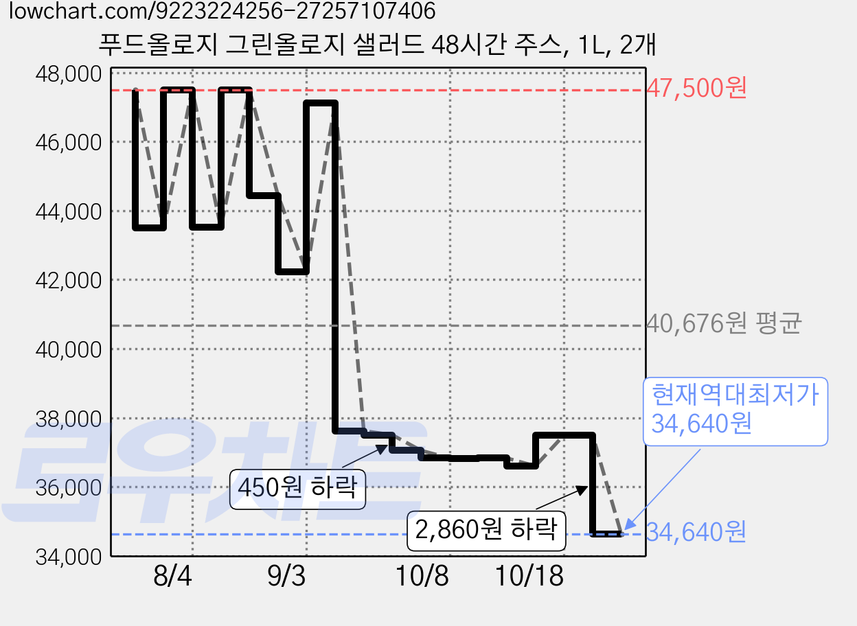 푸드올로지 그린올로지 샐러드 48시간 주스, 1L, 2개 가격 변동 차트, 현재가 34,640원, 역대최저가