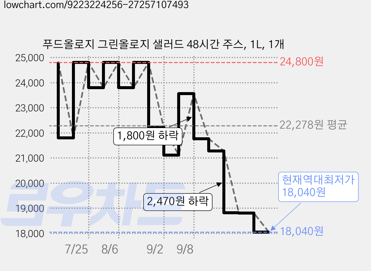 푸드올로지 그린올로지 샐러드 48시간 주스, 1L, 1개 가격 변동 차트, 현재가 18,040원, 역대최저가