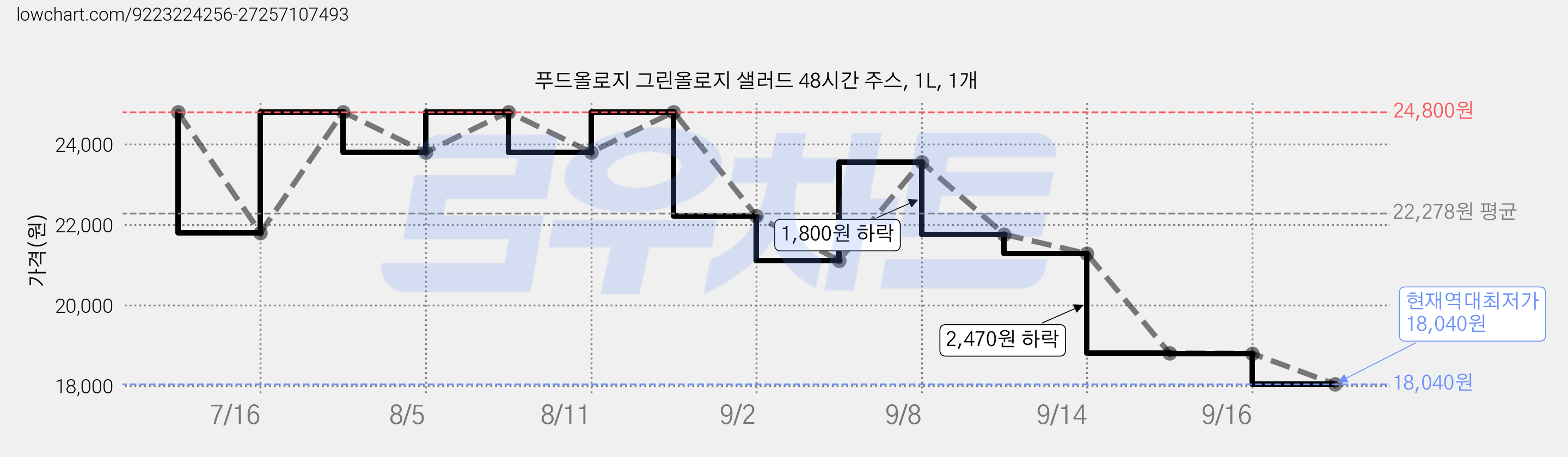 푸드올로지 그린올로지 샐러드 48시간 주스, 1L, 1개 가격 변동 차트, 현재가 18,040원, 역대최저가