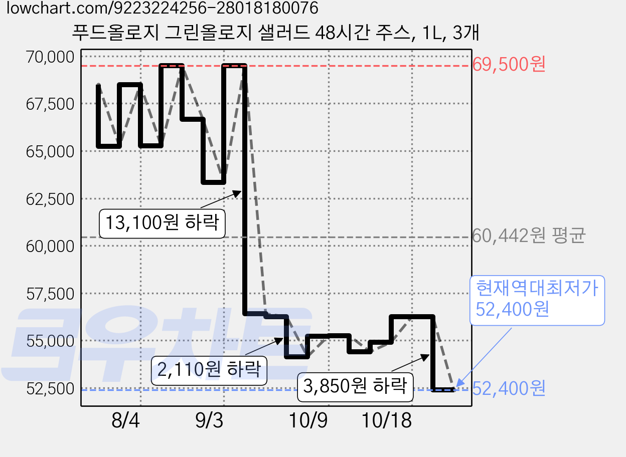 푸드올로지 그린올로지 샐러드 48시간 주스, 1L, 3개 가격 변동 차트, 현재가 52,400원, 역대최저가