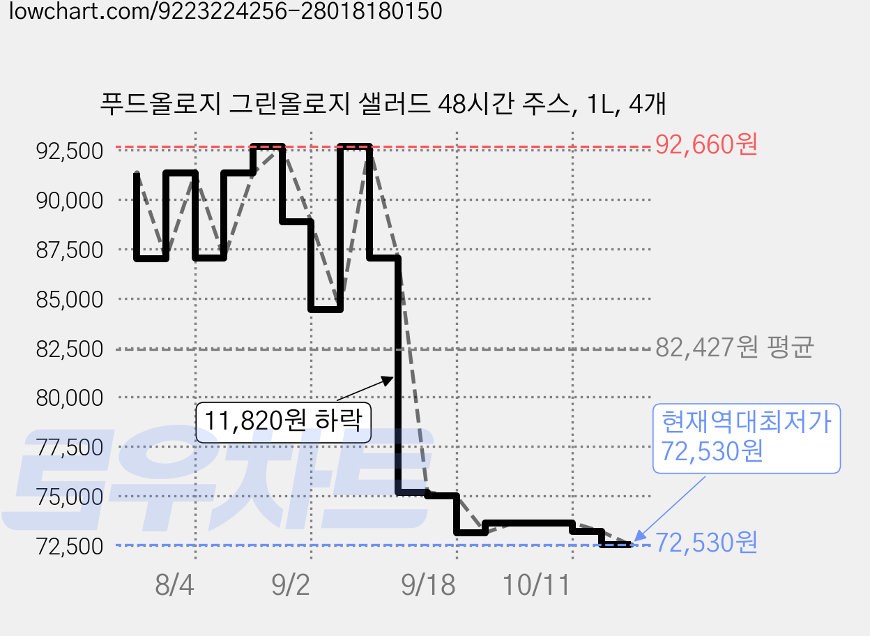 푸드올로지 그린올로지 샐러드 48시간 주스, 1L, 4개 가격 변동 차트, 현재가 72,530원, 역대최저가