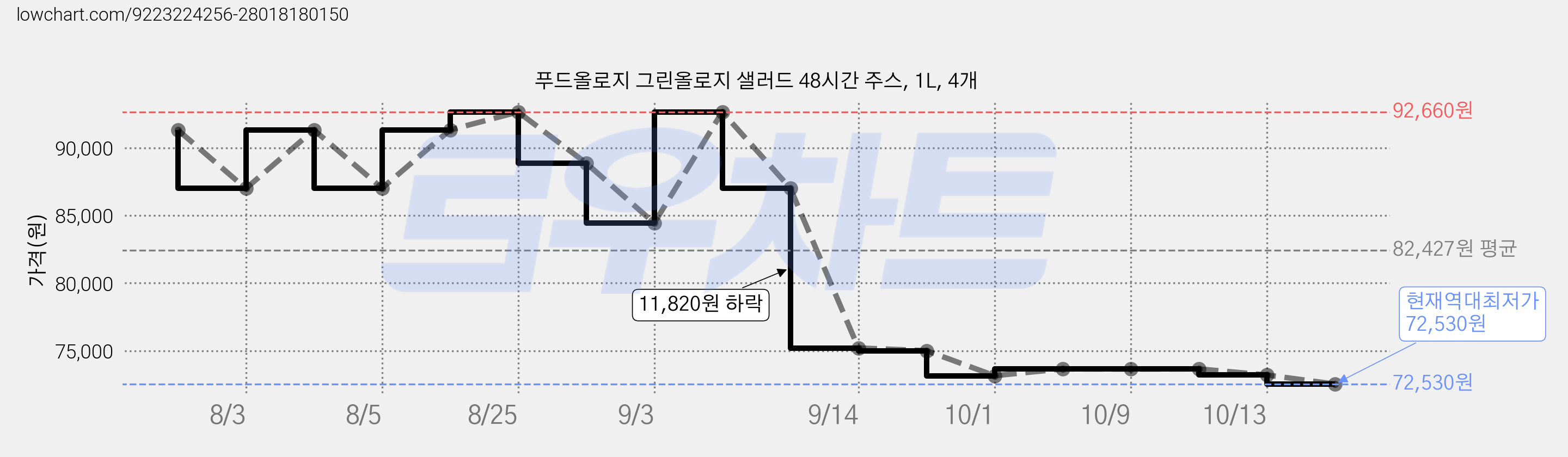 푸드올로지 그린올로지 샐러드 48시간 주스, 1L, 4개 가격 변동 차트, 현재가 72,530원, 역대최저가