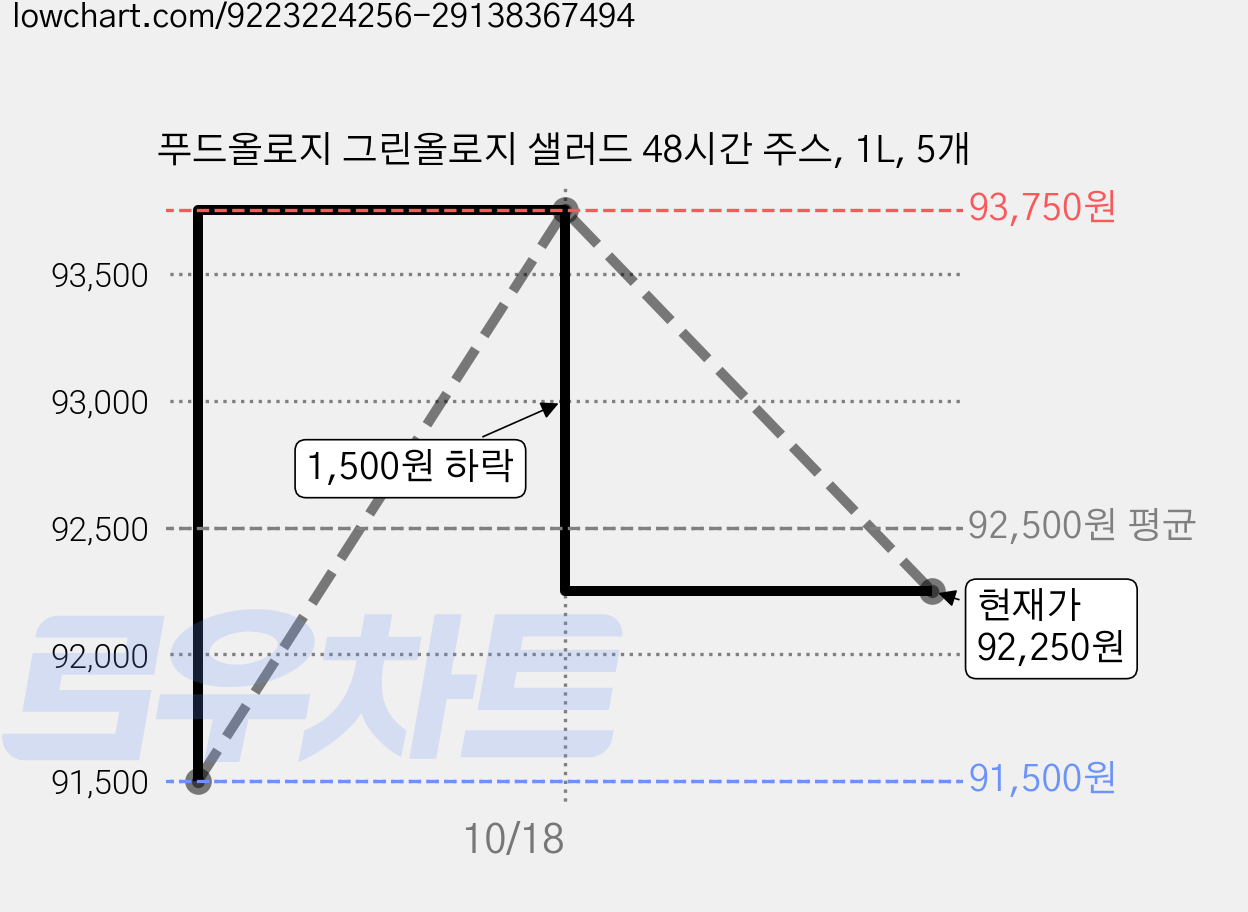 푸드올로지 그린올로지 샐러드 48시간 주스, 1L, 5개 가격 변동 차트, 현재가 92,250원, 관측 최저가 91,500원