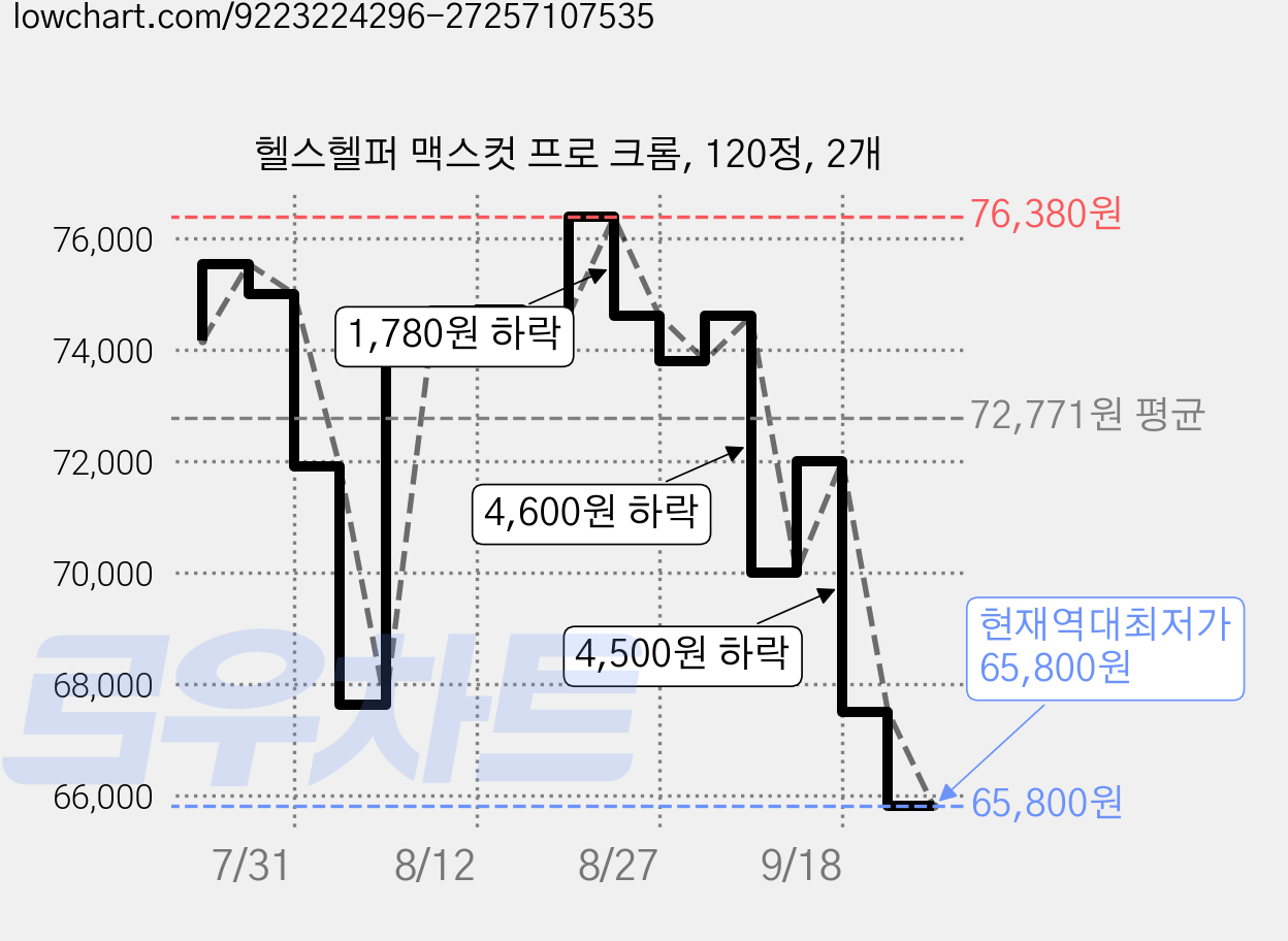 헬스헬퍼 맥스컷 프로 크롬, 120정, 2개 가격 변동 차트, 현재가 65,800원, 역대최저가