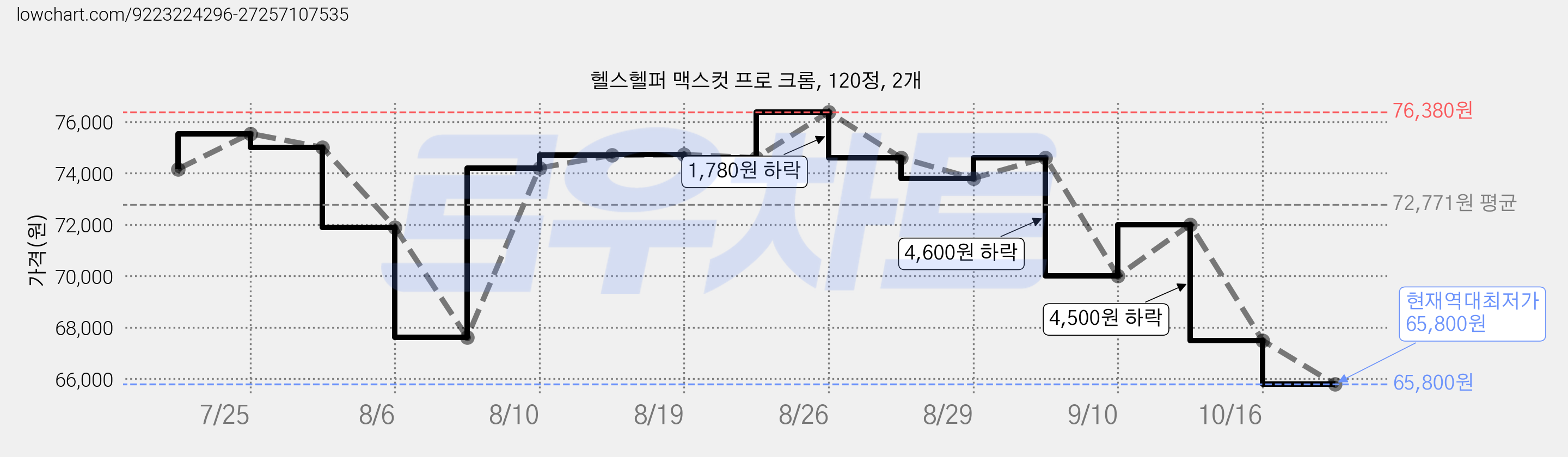 헬스헬퍼 맥스컷 프로 크롬, 120정, 2개 가격 변동 차트, 현재가 65,800원, 역대최저가