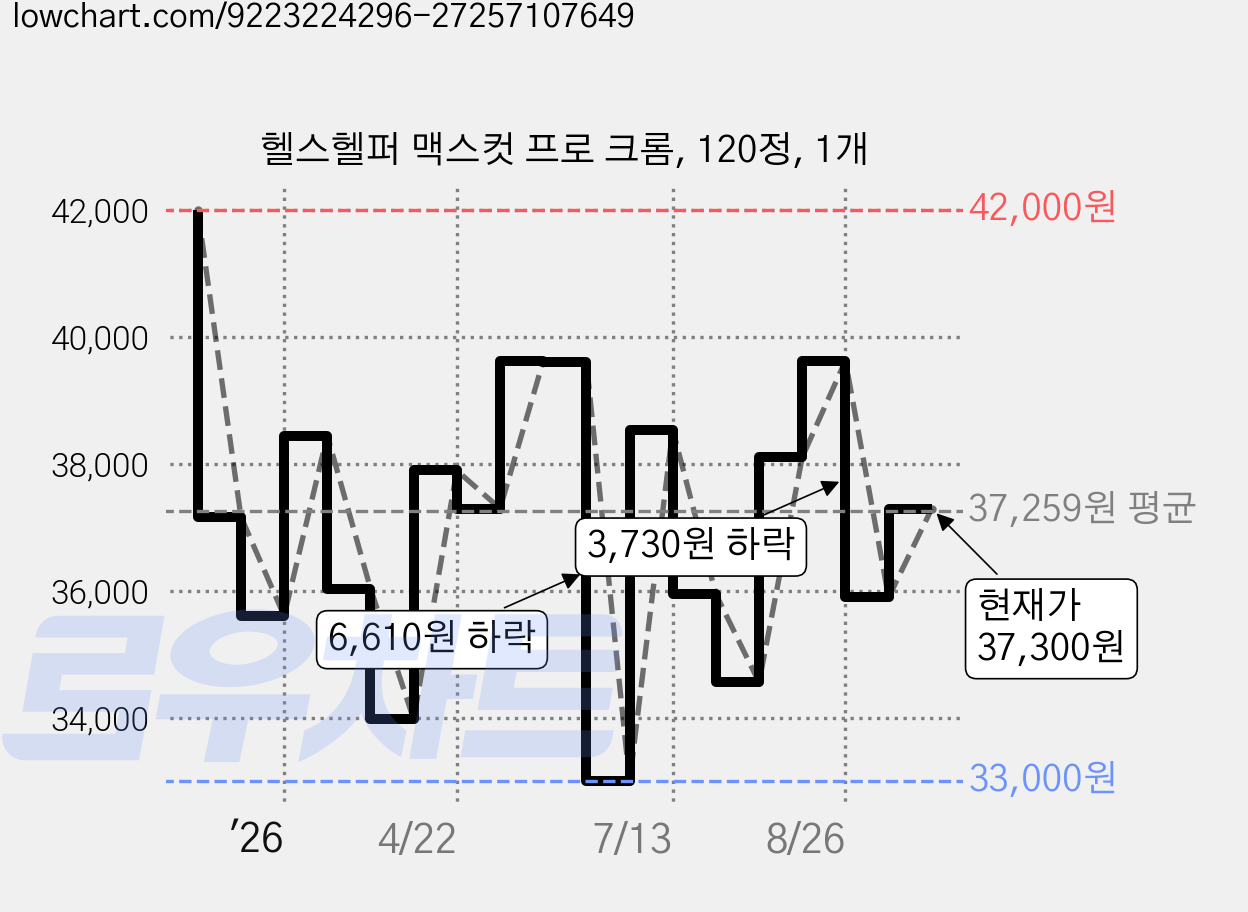 헬스헬퍼 맥스컷 프로 크롬, 120정, 1개 가격 변동 차트, 현재가 37,300원, 관측 최저가 31,230원