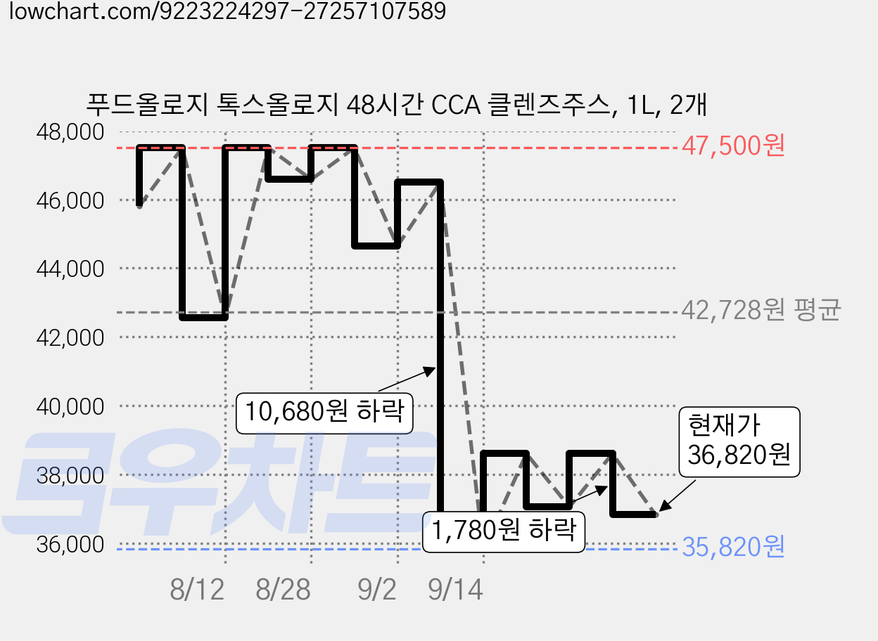 푸드올로지 톡스올로지 48시간 CCA 클렌즈주스, 1L, 2개 가격 변동 차트, 현재가 36,820원, 관측 최저가 35,820원
