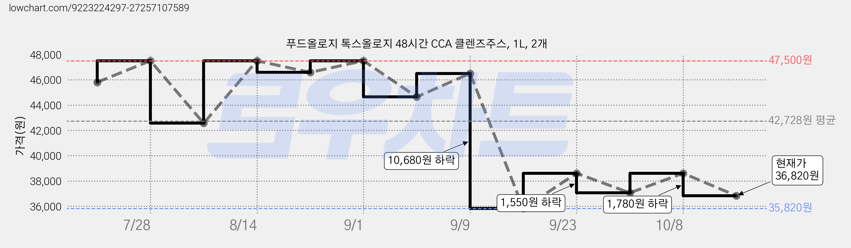 푸드올로지 톡스올로지 48시간 CCA 클렌즈주스, 1L, 2개 가격 변동 차트, 현재가 36,820원, 관측 최저가 35,820원