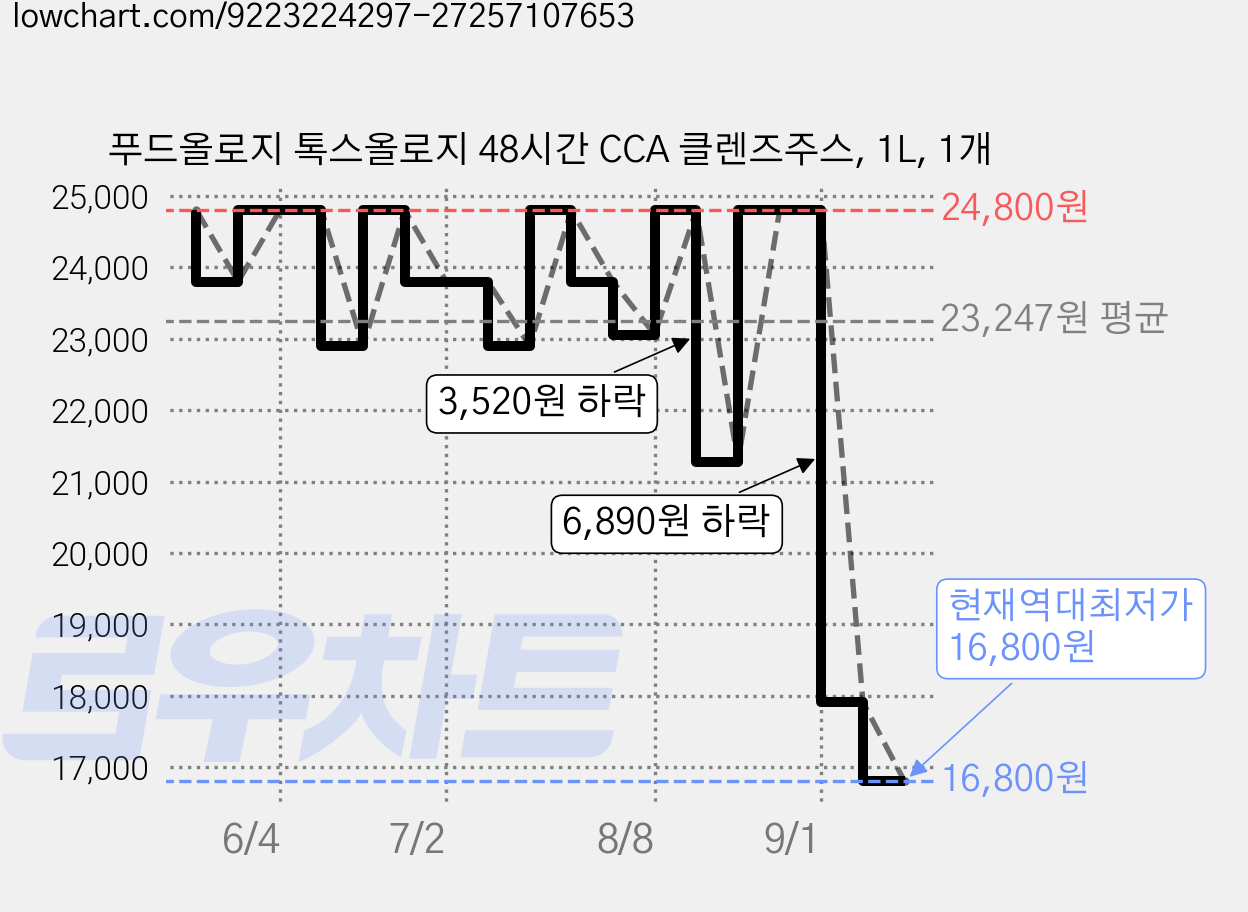 푸드올로지 톡스올로지 48시간 CCA 클렌즈주스, 1L, 1개 가격 변동 차트, 현재가 16,800원, 역대최저가