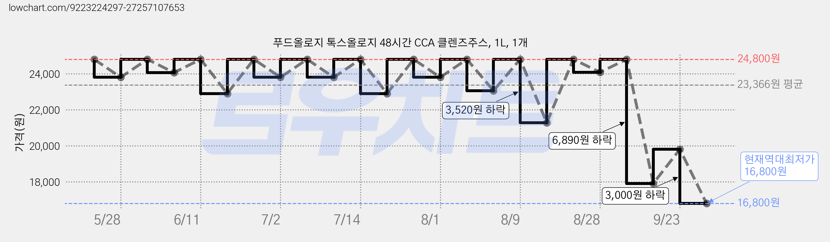 푸드올로지 톡스올로지 48시간 CCA 클렌즈주스, 1L, 1개 가격 변동 차트, 현재가 16,800원, 역대최저가