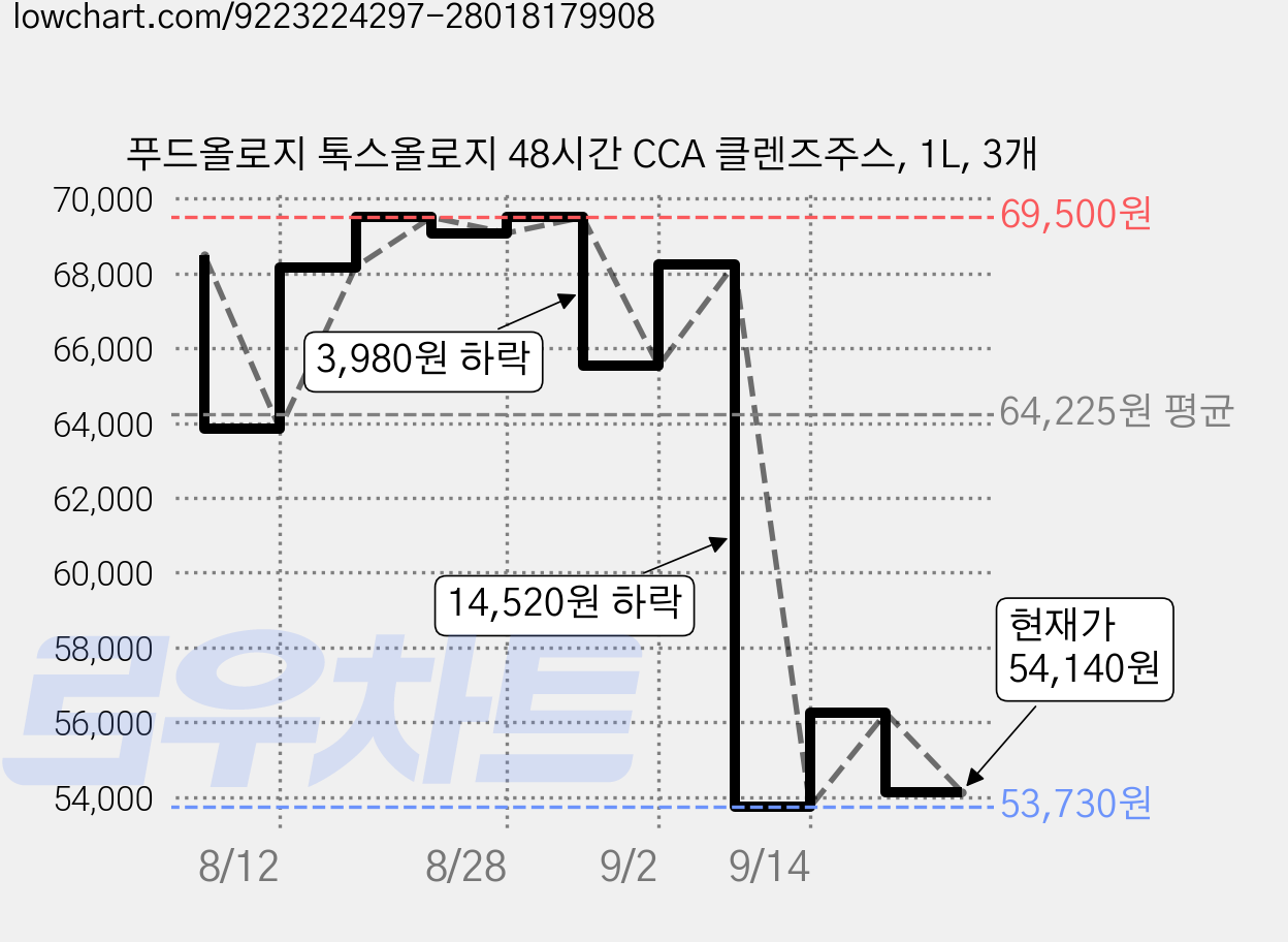 푸드올로지 톡스올로지 48시간 CCA 클렌즈주스, 1L, 3개 가격 변동 차트, 현재가 54,140원, 관측 최저가 53,730원