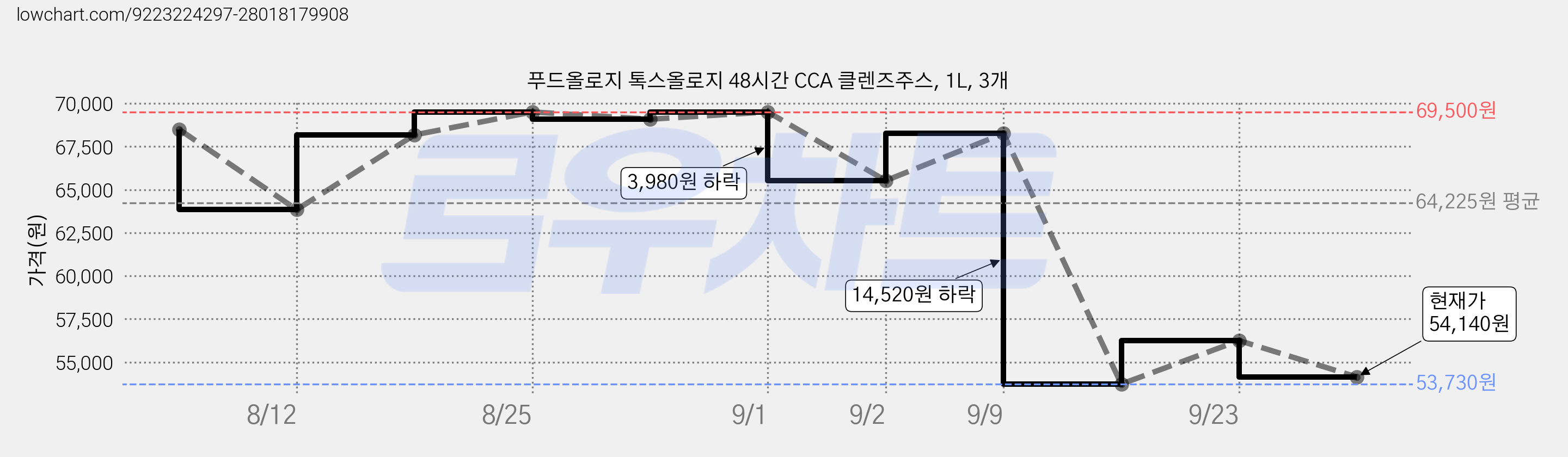 푸드올로지 톡스올로지 48시간 CCA 클렌즈주스, 1L, 3개 가격 변동 차트, 현재가 54,140원, 관측 최저가 53,730원