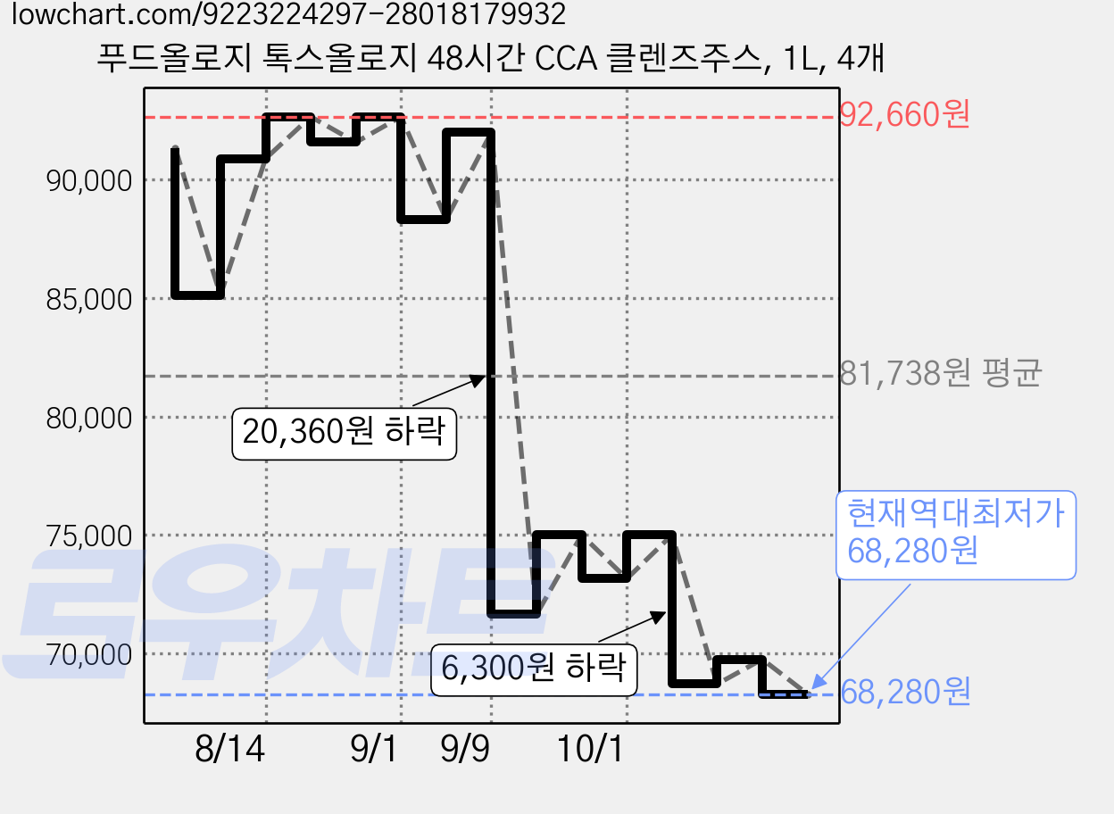 푸드올로지 톡스올로지 48시간 CCA 클렌즈주스, 1L, 4개 가격 변동 차트, 현재가 68,280원, 역대최저가