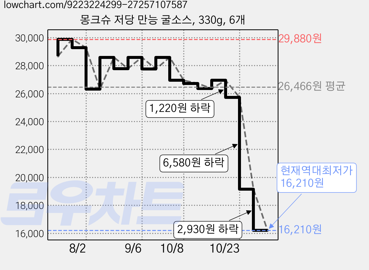 몽크슈 저당 만능 굴소스, 330g, 6개 가격 변동 차트, 현재가 16,210원, 역대최저가
