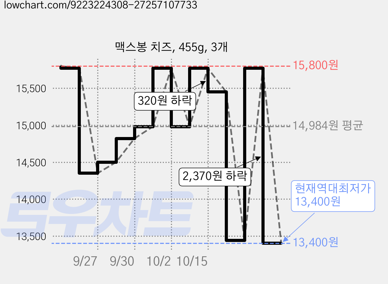맥스봉 치즈, 455g, 3개 가격 변동 차트, 현재가 13,400원, 역대최저가