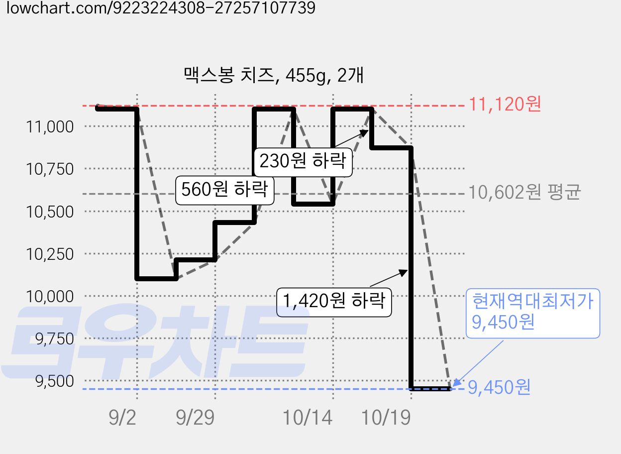 맥스봉 치즈, 455g, 2개 가격 변동 차트, 현재가 9,450원, 역대최저가