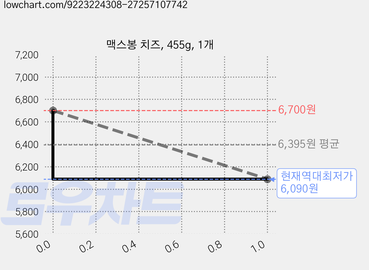 맥스봉 치즈, 455g, 1개 가격 변동 차트, 현재가 6,090원, 역대최저가