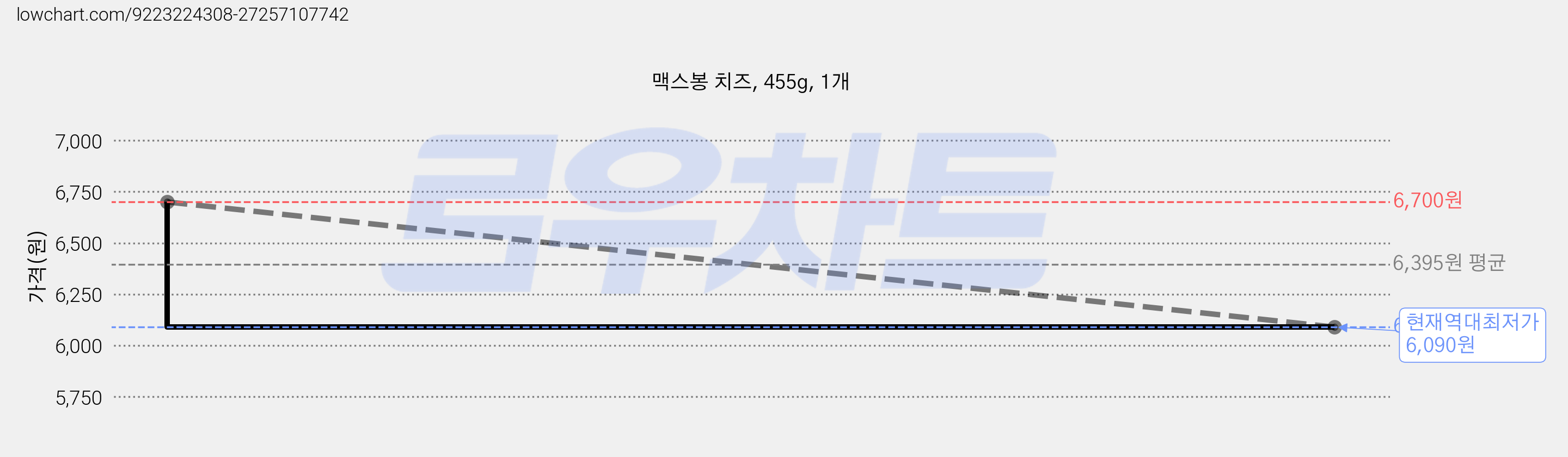 맥스봉 치즈, 455g, 1개 가격 변동 차트, 현재가 6,090원, 역대최저가