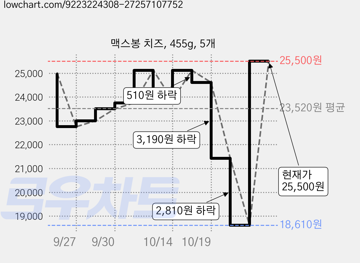 맥스봉 치즈, 455g, 5개 가격 변동 차트, 현재가 25,500원, 관측 최저가 18,610원