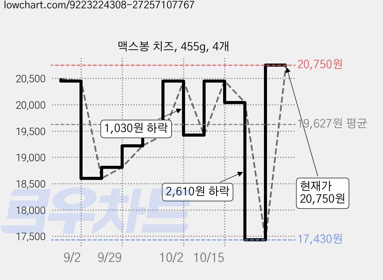 맥스봉 치즈, 455g, 4개 가격 변동 차트, 현재가 20,750원, 관측 최저가 15,140원