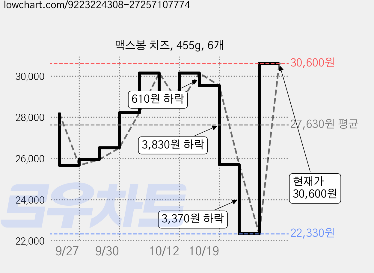 맥스봉 치즈, 455g, 6개 가격 변동 차트, 현재가 22,330원, 역대최저가